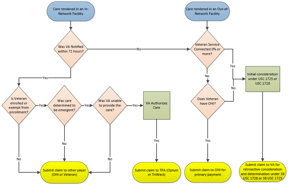 How Network Status Impacts Eligibility, Authorization and Claims Submission