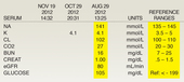 test result chart showing lab results.  Sodium is 141 millimoles per liter with a reference range of 135 to 145 millimoles per liter. Potassium is 4.1 millimoles per liter with a reference range of 3.5 to 5 millimoles per liter. Chloride is 102 millimoles per liter with a reference range of 100 to 110 millimoles per liter. Carbon dioxide is 27 millimoles per liter with a reference range of 20 to 30 millimoles per liter.  BUN is 16 milligrams per deciliter with a reference range of 7 to 25 milligrams per deciliter. Creatinine is 1 milligram per deciliter with a reference range of .5 to 1.5 milligrams per deciliter. eGFR is 80 millimeters per minute. Glucose is 105 milligrams per deciliter with a reference range of less than 199. 