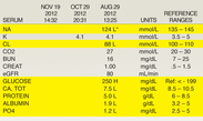 out-of-range lab test chart.  Sodium is low at 124 millimoles per liter with a reference range of 135 to 145 millimoles per liter. Chloride is low at 88 millimoles per liter with a reference range of 100 to 110 millimoles per liter. Glucose is high at 250 milligrams per deciliter with a reference range of less than 199 milligrams per deciliter. Calcium is low at 7.5 milligrams per deciliter with a reference range of 8.5 to 10.5 milligrams per deciliter. Protein is low at 5 grams per deciliter with a reference range of 6 to 8.5 grams per deciliter. Albumin is low at 1.9 grams per deciliter with a reference range of 3.2 to 5 grams per deciliter. Phosphate is low at 1.2  milligrams per deciliter with a reference range of 2.5 to 5 milligrams per deciliter. 