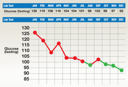 lab result tracking chart for glucose fasting.  Results are: January 126, February 119, March 108, April 116, May 104, June 104, July 101, August 98, September 102, October 99, November 97, and December 92,