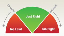 phosphorus levels pie chart:  high phosphorus is more than 5.5 milligrams per deciliter, normal is 3.5 to 5.5 milligrams per deciliter, and low is less than 3.5 milligrams per deciliter 