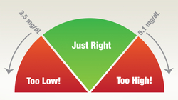 Potassium levels pie chart. High is more than 5.1 milligrams per deciliter. Normal potassium level is 3.5 to 5.1 milligrams per deciliter, and low is less than 3.5 milligrams per deciliter. 