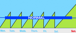 graph showing the smaller ups of fluid and wastes when on short daily dialysis