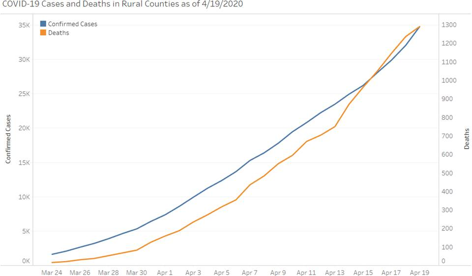 COVID-19 Cases and Deaths in Rural Counties