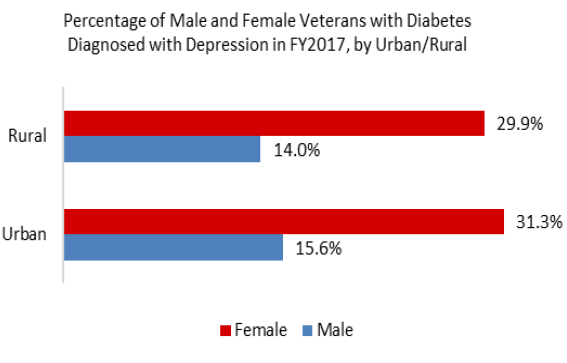 Survival Rates Among Housed and Homeless Veterans