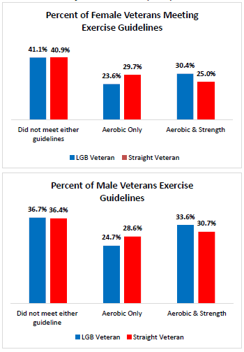 LGBT Women Veteran Disparities