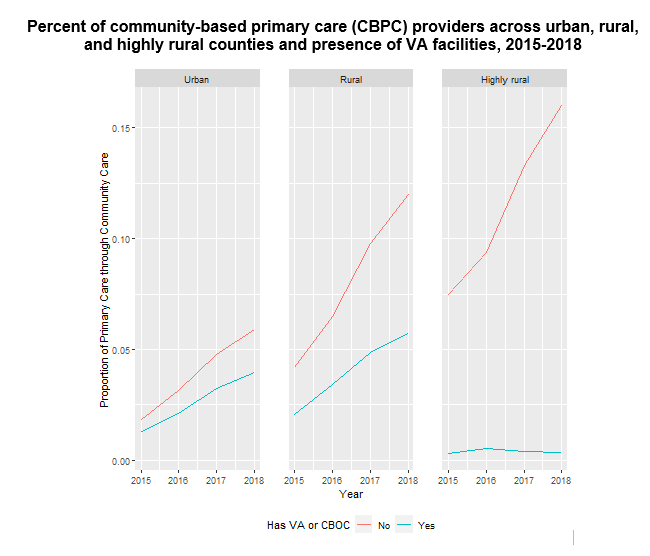 Percent of CBPC Providers Across Urban, Rural, and Highly Rural Counties, 2015-2018