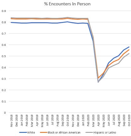 Percent of Encounters in Person