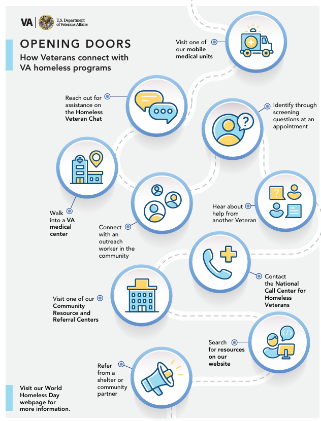 Opening Doors: How Veterans Connect with VA Homeless Programs