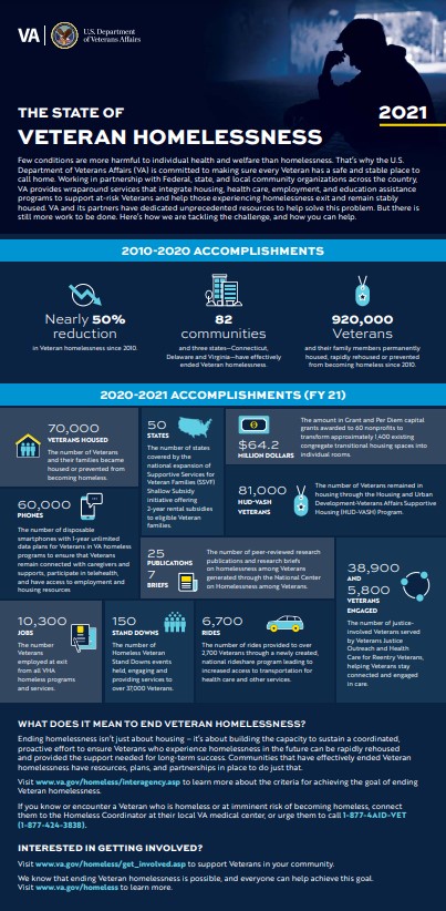 The State of Veteran Homelessness | 2021