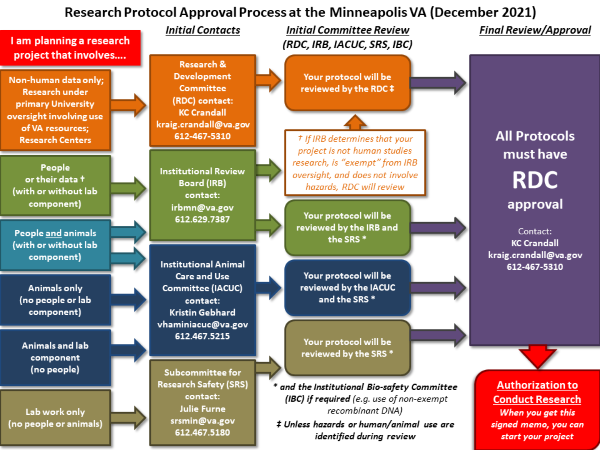 VA Study Approval Flowchart