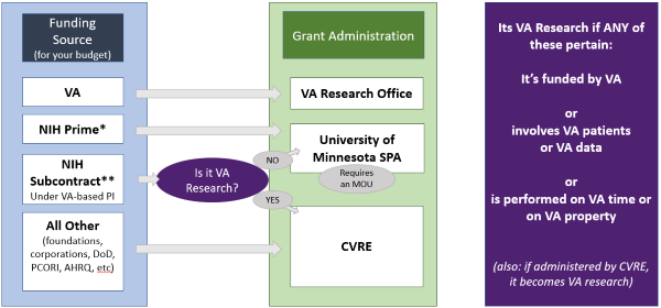 VA Study Approval Flowchart