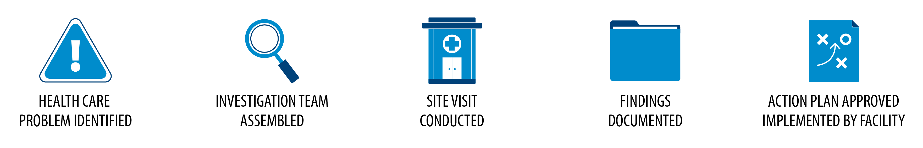 Row of icons, with labels: health care problem identified; investigation team assembled; site visit conducted; findings documented; action plan approved implemented by facility.