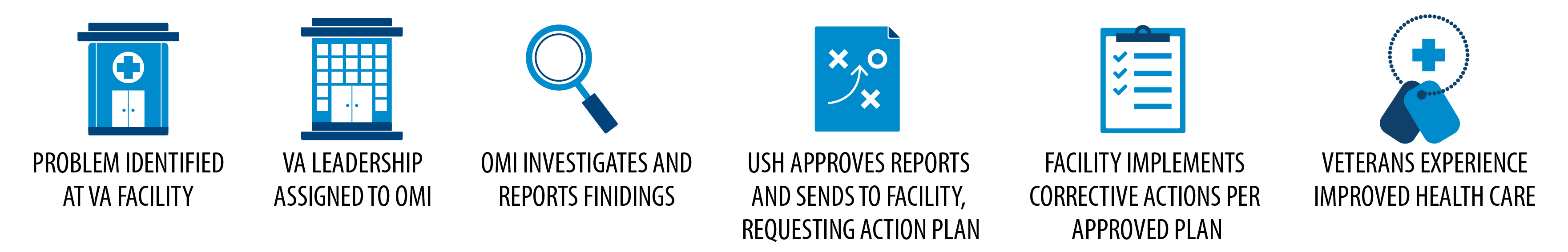 Row of icons, with labels: Problem identified at VA facility; VA leadership assigned to OMI; OMI investigates and reports findings; USH approves reports and sends to facility, requesting action plan; facility implements corrective actions per approved plan; Veterans experience improved health care.