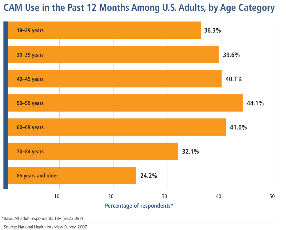 CIH use by age group