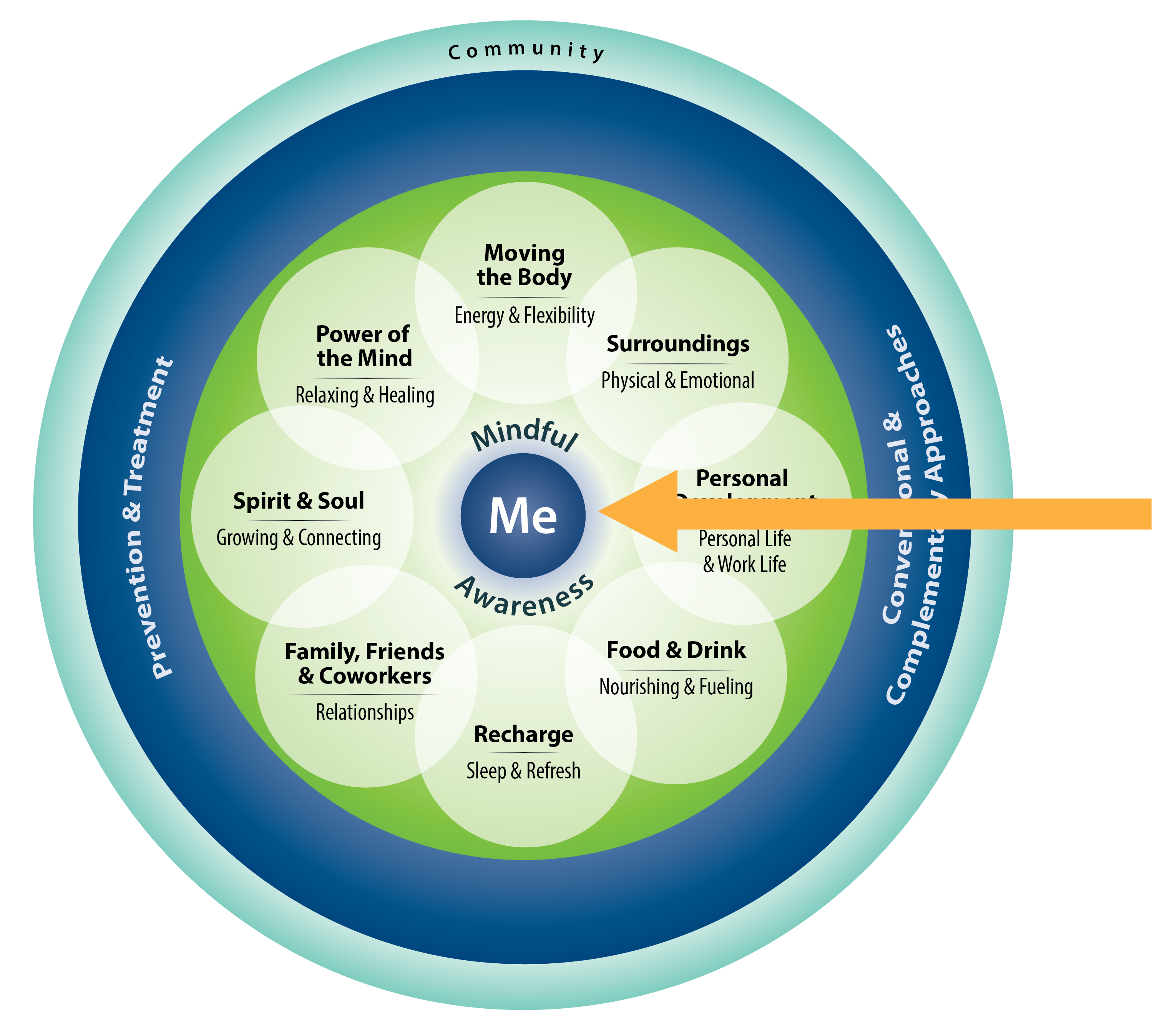 Circle of Health - Me/We: Components of Proactive Health and Well-Being Model: The “Circle of Health” A large light blue circle that says “Community”. Inside that circle is a dark blue circle that says “Prevention & Treatment” on the left and “Conventional & Complementary Approaches” on the right. Inside of that is a bright green circle. Overlaid on the bright green circle are smaller white circles. Clockwise from the top they say: “Moving the Body; Energy & Flexibility,” “Surroundings; Physical &Emotional,” “Personal Development; Personal Life & Work Life,” “Food & Drink; Nourishing & Fueling,” “Recharge; Sleep & Refresh,” “Family, Friends & Co-workers; Relationships,” “Spirit & Soul; Growing & Connecting,” and “Power of the Mind; Relaxing & Healing.” At the center of this graphic is a small blue circle that says, “Me & We” Above the circle it says “Mindful” and below the circle it says “Awareness.” An arrow points to the Mindful Awareness circle that enfolds the Me at the center of the Circle of Health.