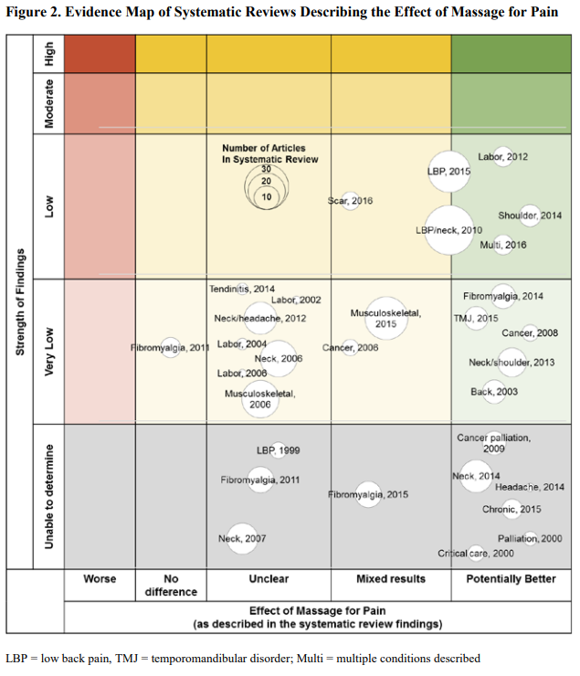 Generally, speaking there is no difference of effect on fibromyalgia. There is unclear effect on tendinitis, labor, neck and headache pain, and musculoskeletal. There are mixed results for scar treatment, musculoskeletal (2015 study), and cancer. There is a potentially better effect more recently on labor, shoulder, LBP, Fibromyalgia, TMJ, Cancer, and back pain.