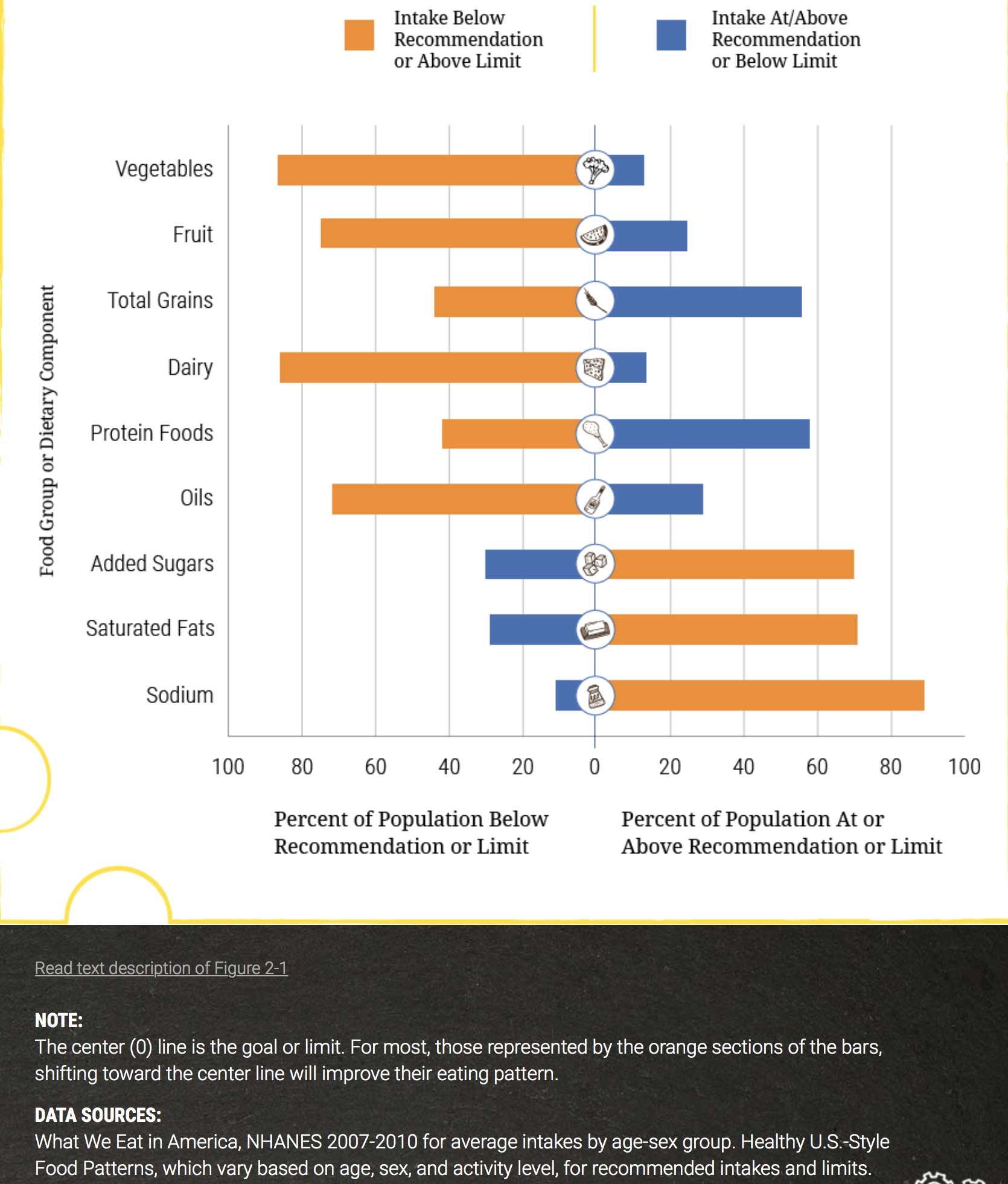 Horizontal bar graph showing that a majority of Americans are vastly below the getting the recommended amount of vegetables, fruit, dairy and oils and somewhat below the recommended amount of total grains and protein foods. On the flip side Americans are getting too much added sugars, saturated fats, sodium in their diets.