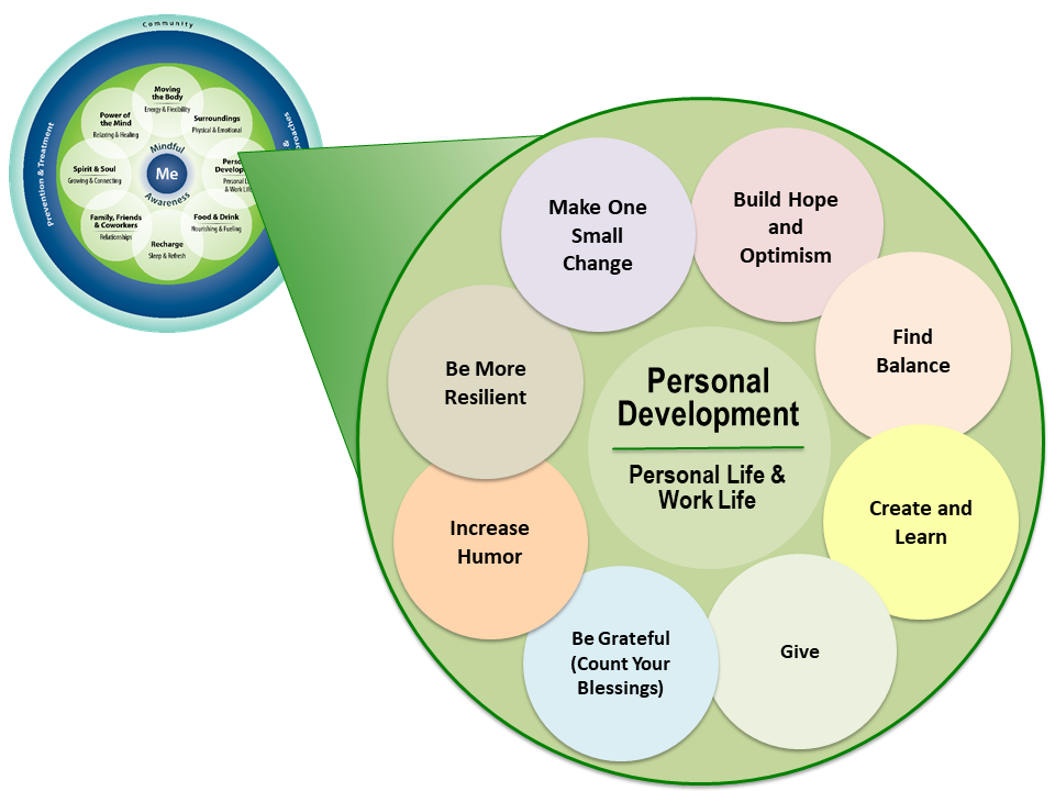 Eight subtopics surround the Self-Care header of Personal Development. Those subtopics include: Make One Small Change, Build Hope and Optimism, Find Balance, Create and Learn, Give, Be Grateful (Count Your Blessings), Increase Humor, and Be More Resilient.