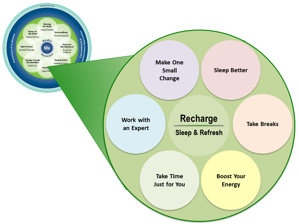 Six subtopics surround the Self-Care header of Recharge (Sleep and Refresh). Those subtopics include: Sleep Better, Take Breaks, Boost Your Energy, Take Time Just for You, Work with and Expert, and Make One Small Change.