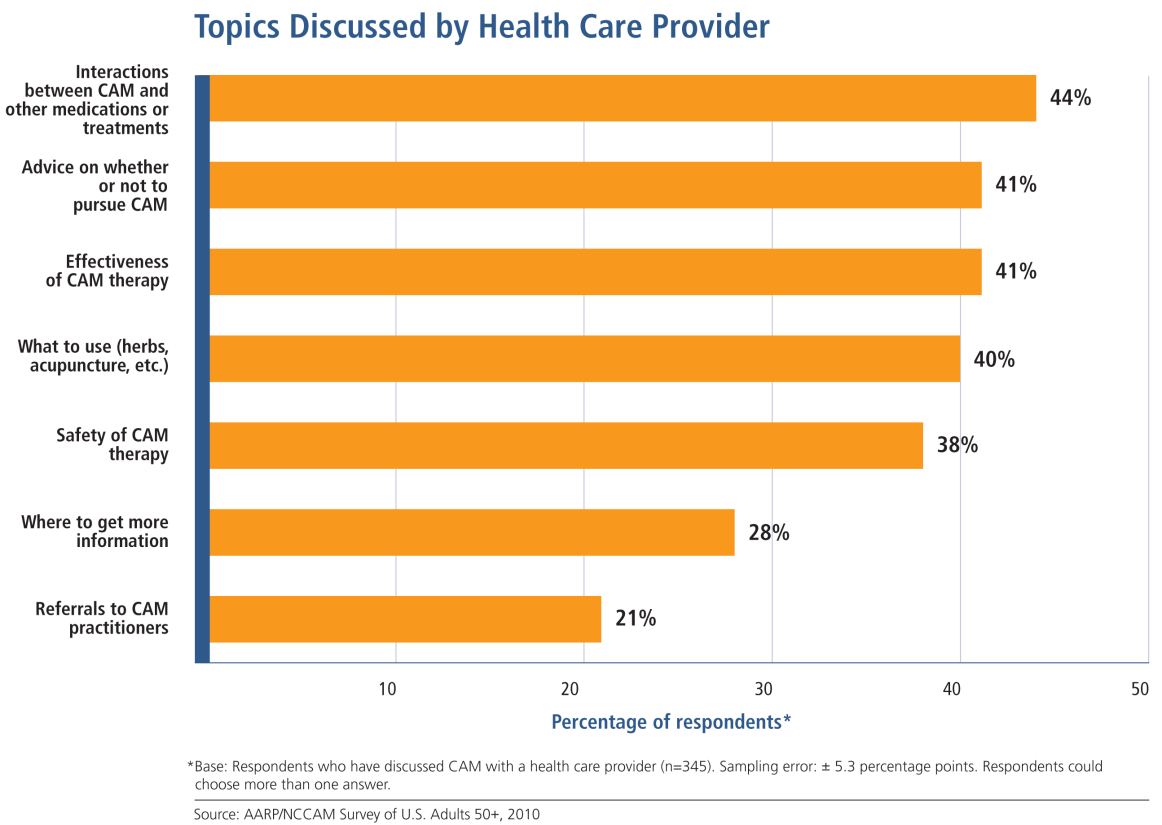 Who patients will speak to about CIH