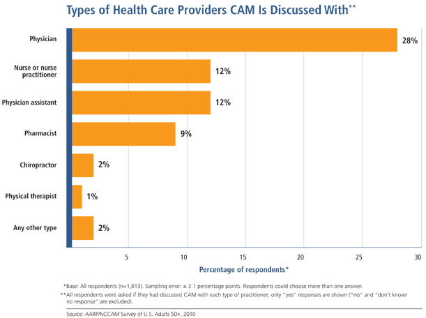 table outlines various topics and the frequency with which respondents reported they aros