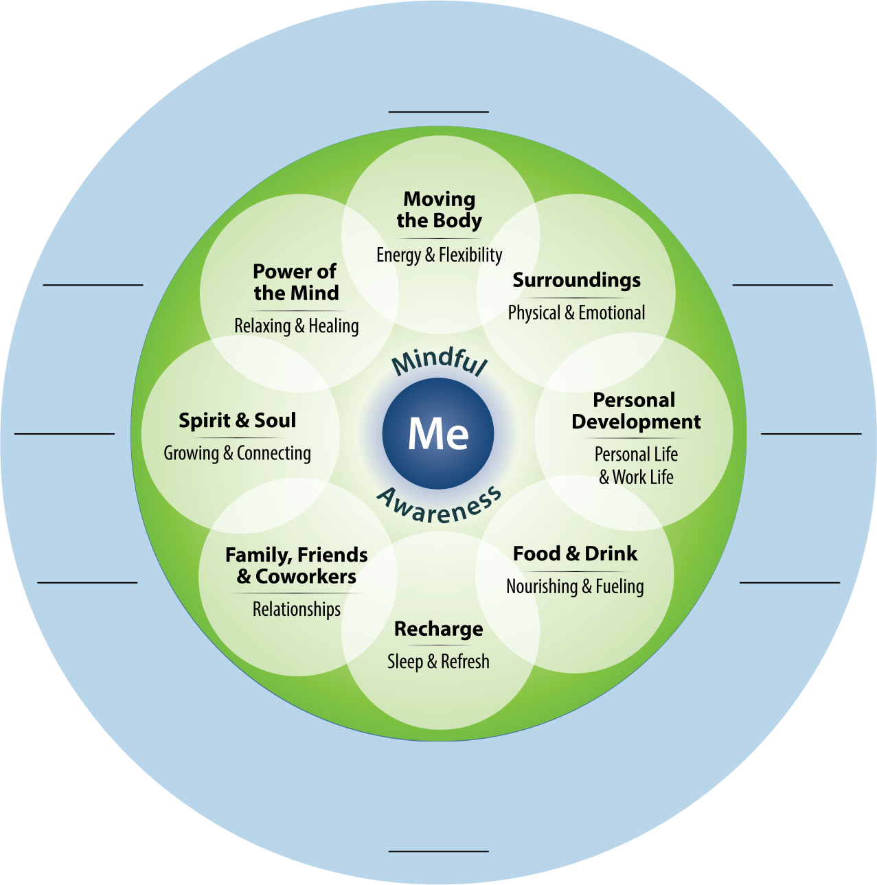 An edited version of the Circle of Health – The Community, Prevention & Treatment, and Conventional & Complementary Approaches circles have been removed.  What remains are the eight Self-Care circles that are clockwise from the top they say; “Moving the Body; Energy & Flexibility,” “Surroundings; Physical & Emotional,” “Personal Development; Personal Life & Work Life,” “Food & Drink; Nourishing & Fueling,” “Recharge; Sleep & Refresh,” “Family, Friends & Co-workers; Relationships,” “Spirit & Soul; Growing & Connecting,” and “Power of the Mind; Relaxing & Healing.” At the center of this graphic is a small blue circle that says “Me.” Above the circle it says “Mindful” and below the circle it says “Awareness.”  Around the outside of the circle are spaces to place numbers for the self-assessment exercise. 