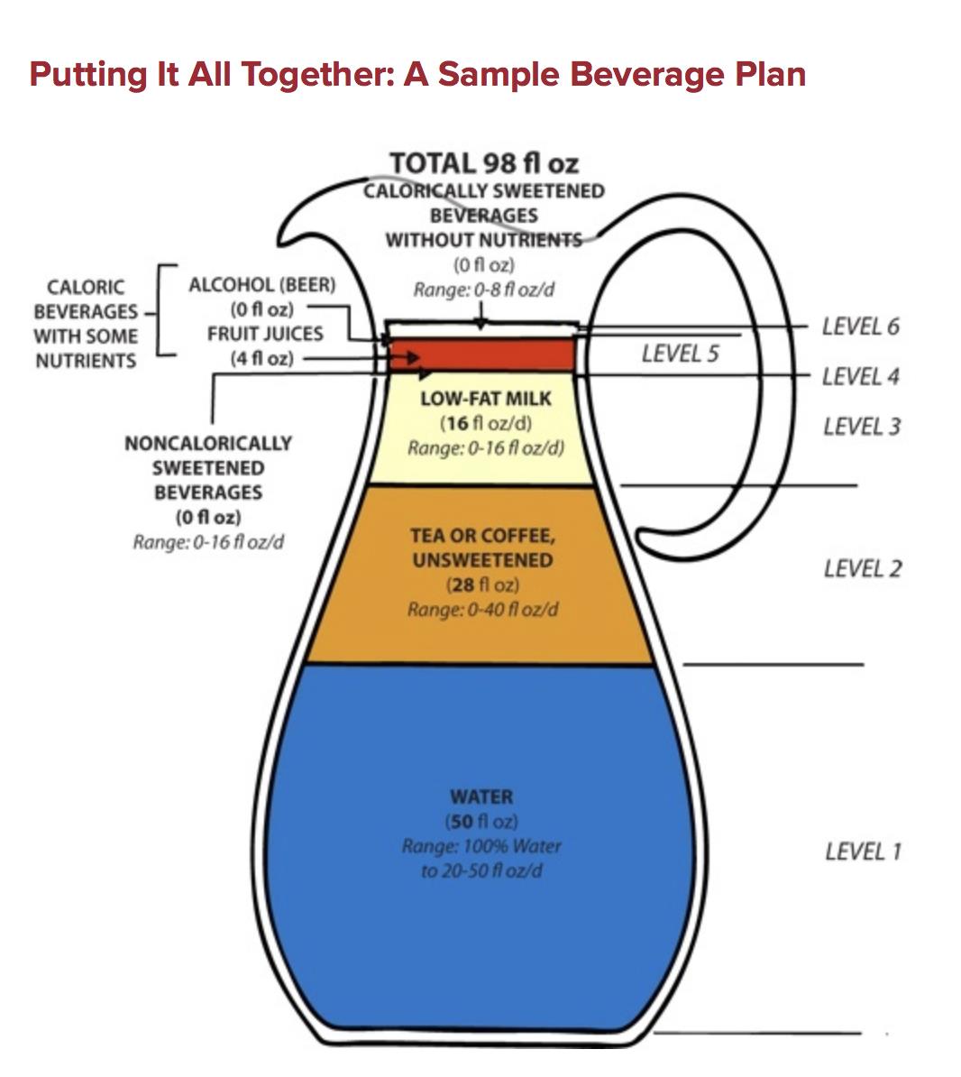 A diagram portraying a six level pitcher to indicate a daily beverage plan proportioned out of 98 fluid ounces. Level one lists water as 50 fluid ounces. Level two lists tea or coffee, unsweetened as 28 fluid ounces. Level three lists low-fat milk as 16 fluid ounces. Level four lists noncalorically sweetened beverages as 0 fluid ounces. Level five lists caloric beverages with some nutrients as 4 fluid ounces. Level six lists caloric sweetened beverages without nutrients as 0 fluid ounces.