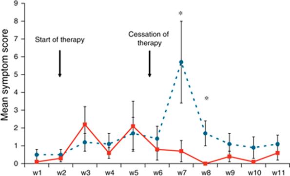 Line graph showing the symptoms scores of dyspepsia. At week 7, after the cessation of therapy, there is sharp spike to the symptom score of 6 among the participants that took the Proton Pump Inhibitor. By week 8 the score is back down to 2.