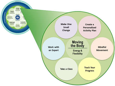 Sixsubtopics surround the Self-Care header of Moving the Body. Those subtopics include: Make One Small Change, Create a Personlalized Activity Plan, Work with and Expert, Mindful Movement, Take a Class, and Track Your Progress.