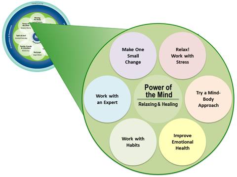 Six subtopics surround the Self-Care header of Power of the Mind (Relaxing and Healing). Those subtopics include: Relax! Work with Stress, Try a Mind-Body Approach, Improve Emotional Health, Work with Habits, Work with an Expert and Make One Small Change.