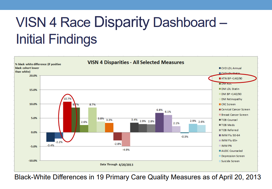 Findings from the VISN 4 Hypertension Racial Disparities Quality Improvement Project