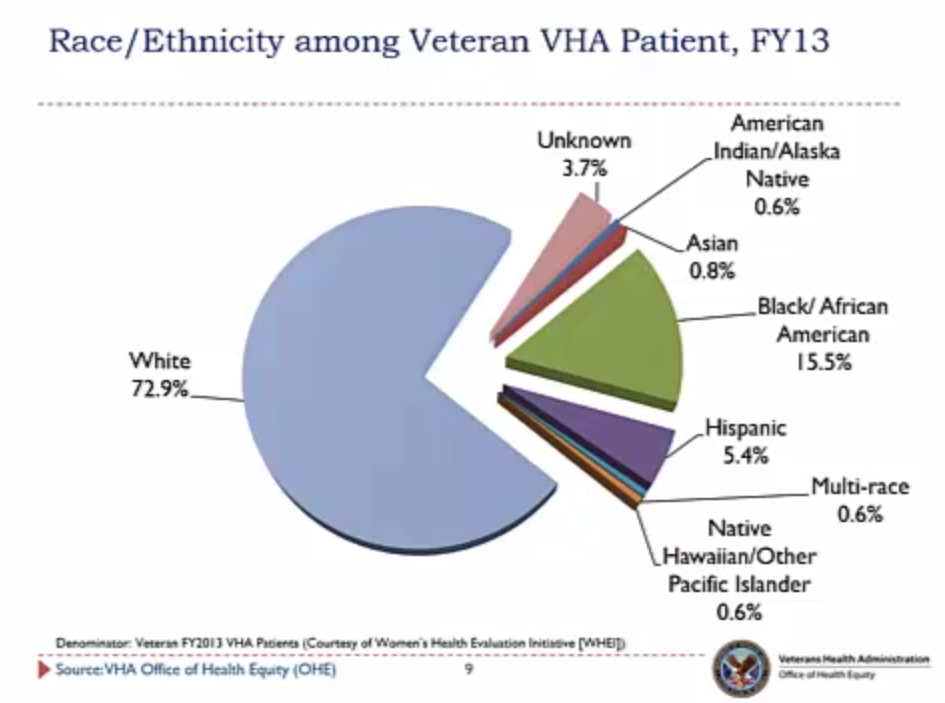 Race/Ethnicity Data Collection in the Veterans Health Administration