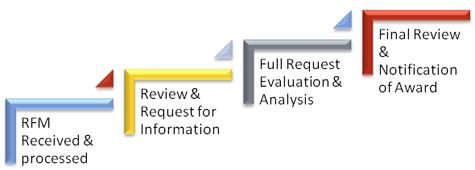 1. RFM Received & processed; 2. Review & Request for Information; 3. Full Request Evaluation & Analysis; 4. Final Review & Notification of Award.